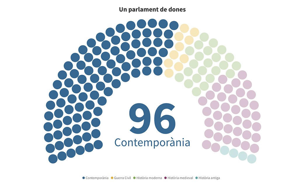 Interactiu 'Un parlament de dones'