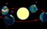 A l'esquerra, el solstici d'estiu a l'hemisferi nord; a la dreta, a l'hemisferi sud