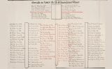 Disposició dels convidats al sopar de gala ofert per l'Ajuntament de Barcelona a Franco al Saló de Cent en la segona visita del Caudillo a Catalunya, el gener de 1942